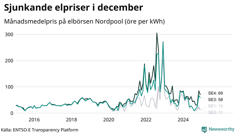Elpriset under de senaste åren