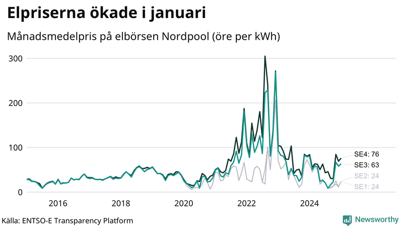 Elpriset under de senaste åren