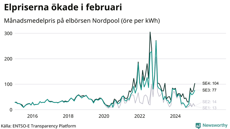 Elpriset under de senaste åren