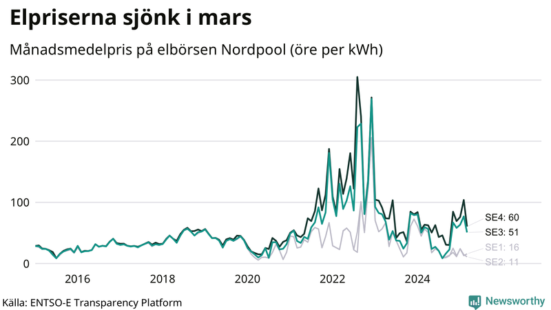 Elpriset under de senaste åren