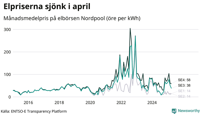 Elpriset under de senaste åren