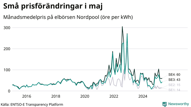 Elpriset under de senaste åren