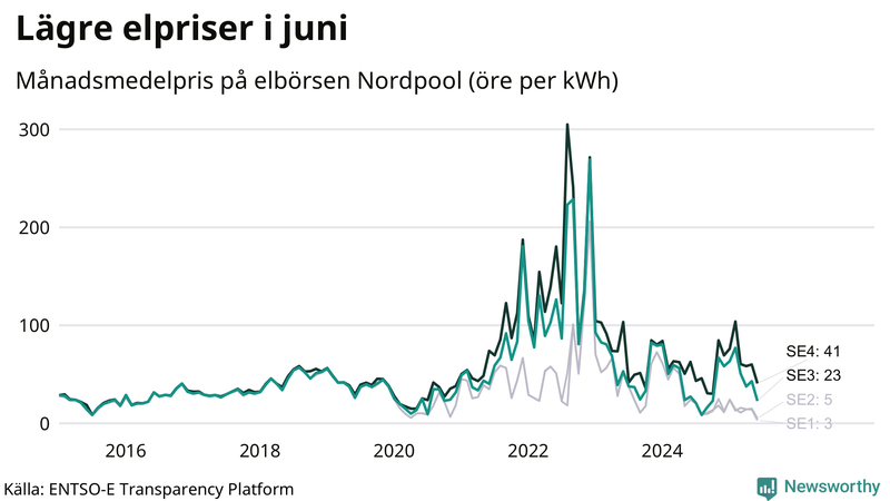 Elpriset under de senaste åren