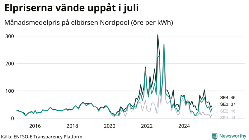 Elpriset under de senaste åren