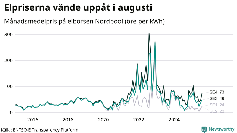 Elpriset under de senaste åren