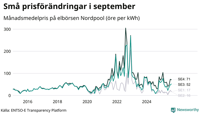 Elpriset under de senaste åren