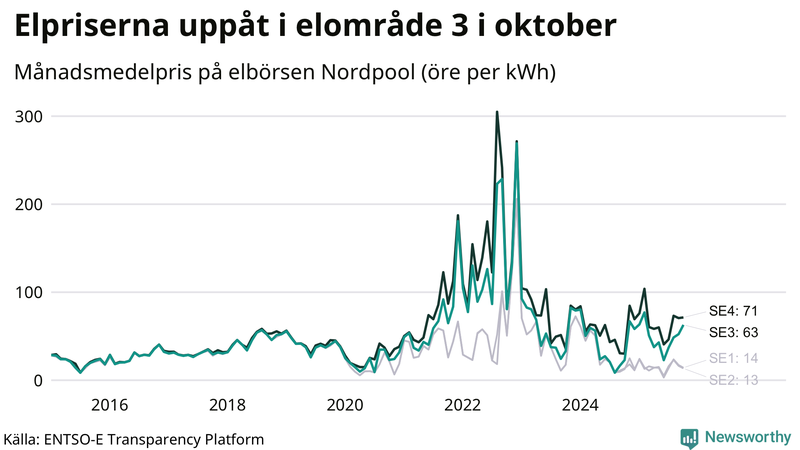 Elpriset under de senaste åren
