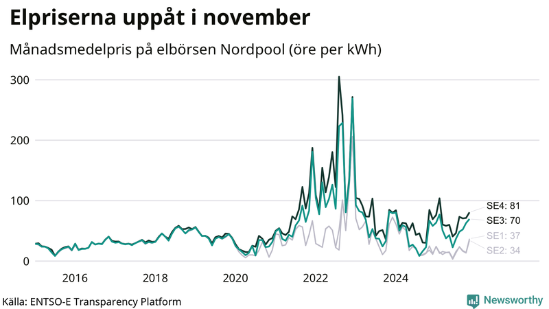 Elpriset under de senaste åren