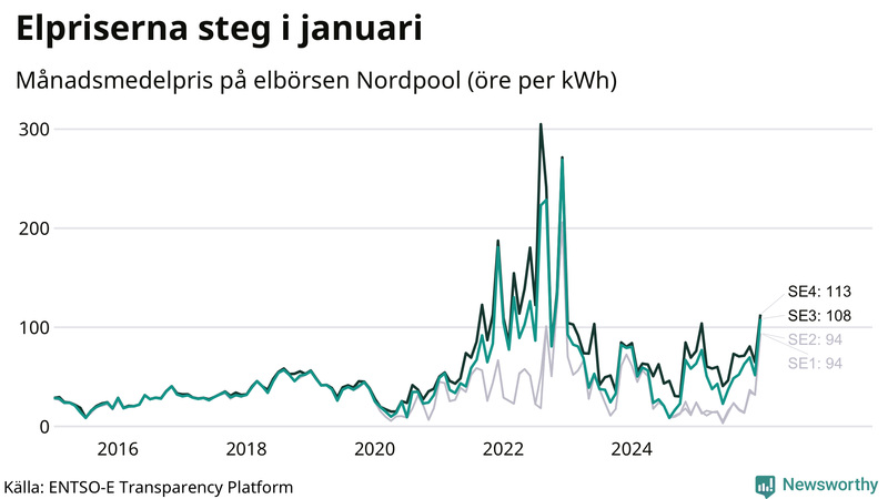 Elpriset under de senaste åren