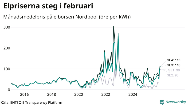 Elpriset under de senaste åren