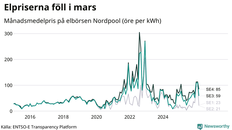 Elpriset under de senaste åren