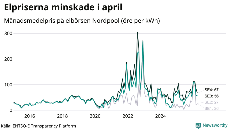 Elpriset under de senaste åren