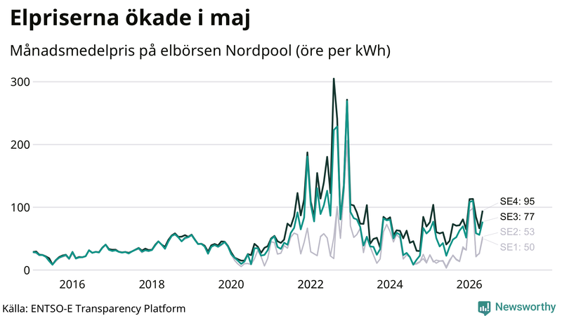 Elpriset under de senaste åren