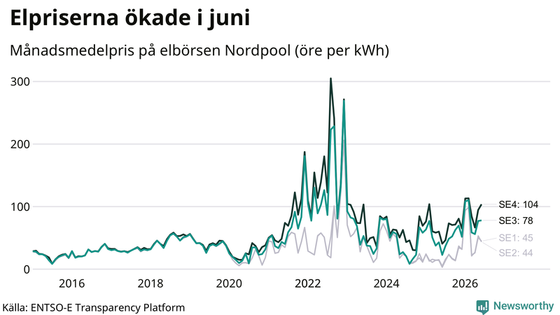 Elpriset under de senaste åren