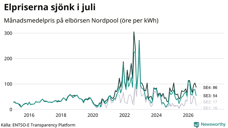 Elpriset under de senaste åren