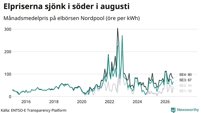 Elpriset under de senaste åren