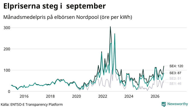 Elpriset under de senaste åren