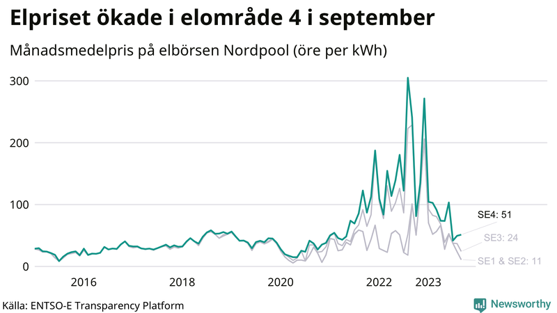 Elpriset under de senaste åren i de olika elkområdena