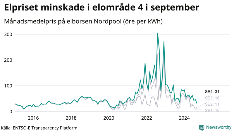 Elpriset under de senaste åren i de olika elkområdena