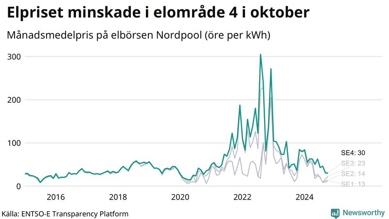 Elpriset under de senaste åren i de olika elkområdena