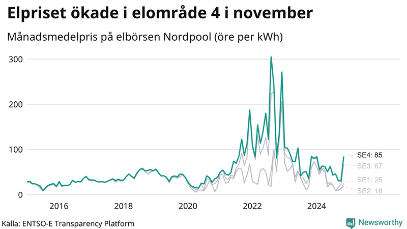 Elpriset under de senaste åren i de olika elkområdena