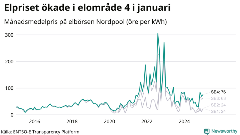 Elpriset under de senaste åren i de olika elkområdena