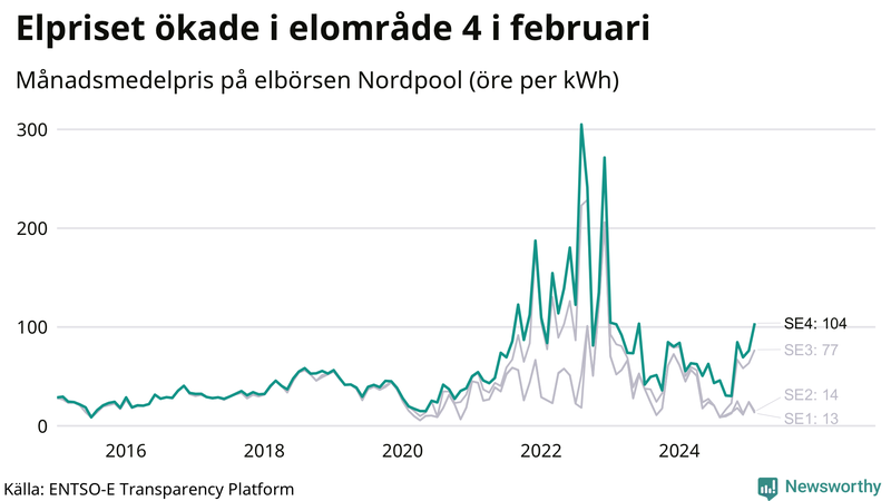 Elpriset under de senaste åren i de olika elkområdena