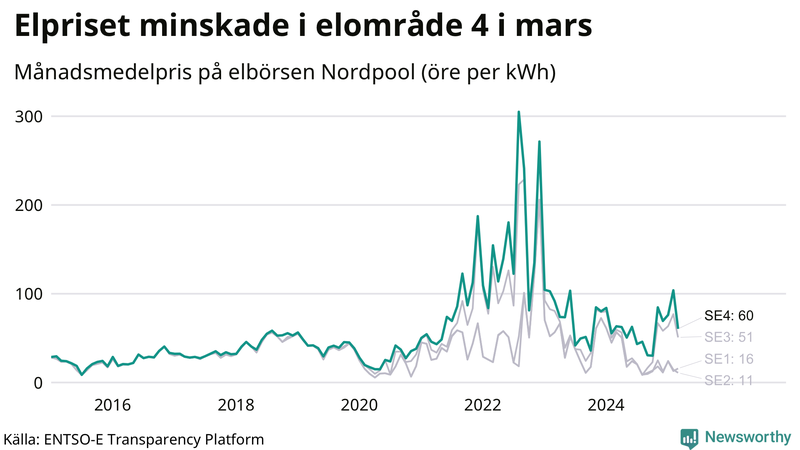 Elpriset under de senaste åren i de olika elkområdena