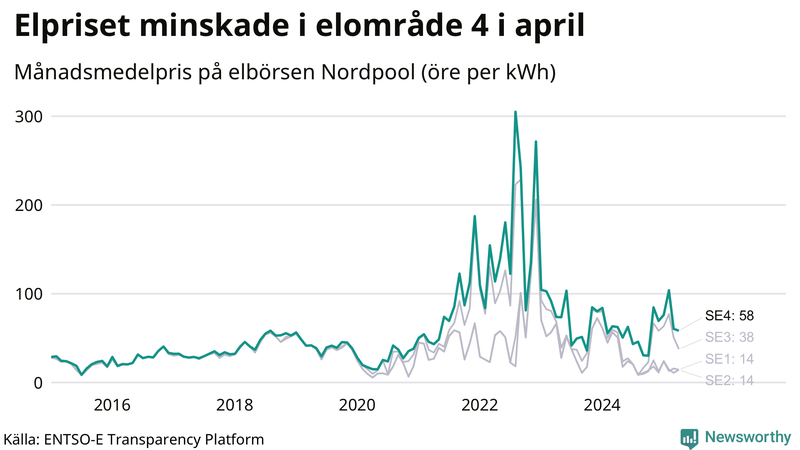Elpriset under de senaste åren i de olika elkområdena