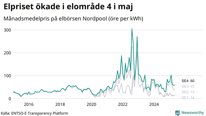 Elpriset under de senaste åren i de olika elkområdena