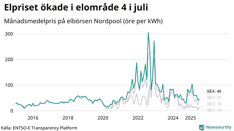 Elpriset under de senaste åren i de olika elkområdena