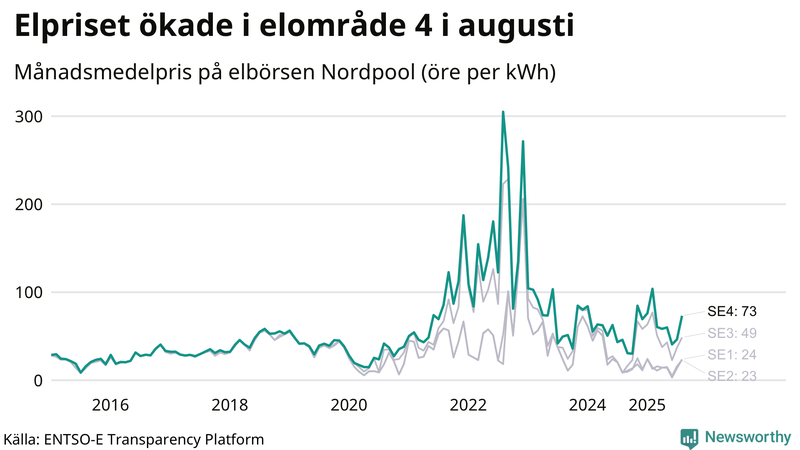 Elpriset under de senaste åren i de olika elkområdena