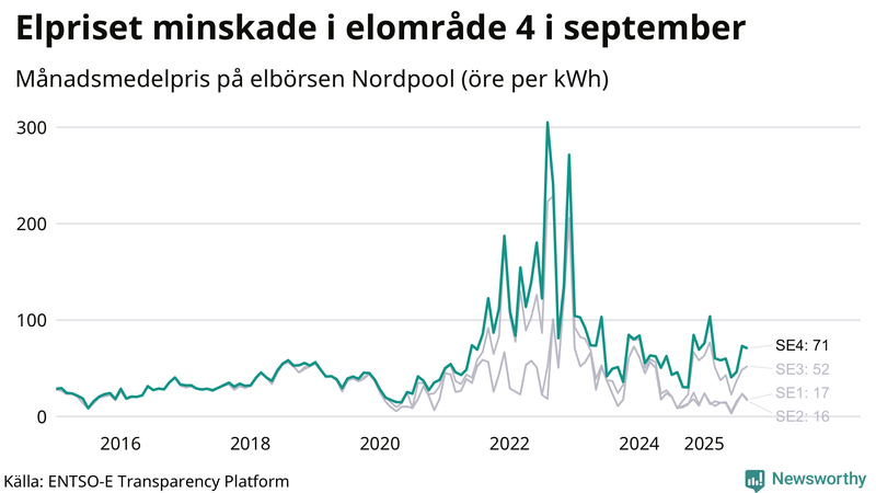 Elpriset under de senaste åren i de olika elkområdena