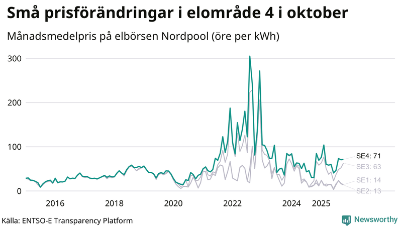 Elpriset under de senaste åren i de olika elkområdena