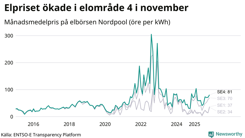Elpriset under de senaste åren i de olika elkområdena