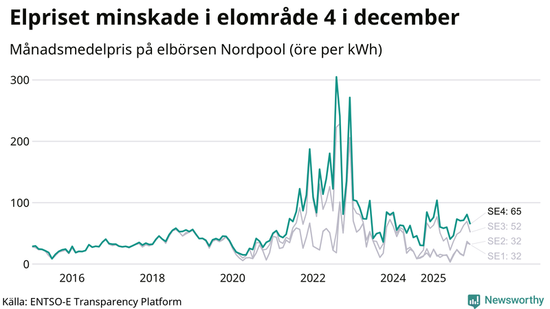 Elpriset under de senaste åren i de olika elkområdena