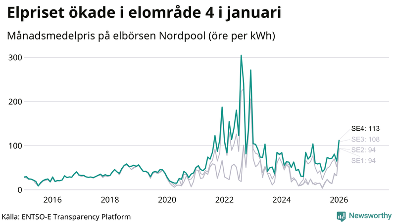 Elpriset under de senaste åren i de olika elkområdena