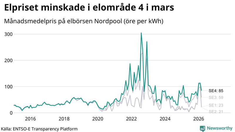 Elpriset under de senaste åren i de olika elkområdena