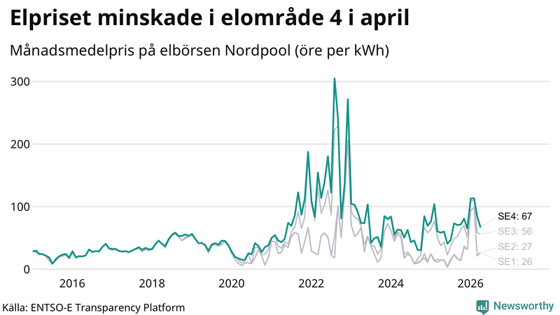 Elpriset under de senaste åren i de olika elkområdena