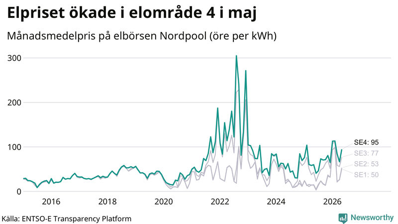 Elpriset under de senaste åren i de olika elkområdena