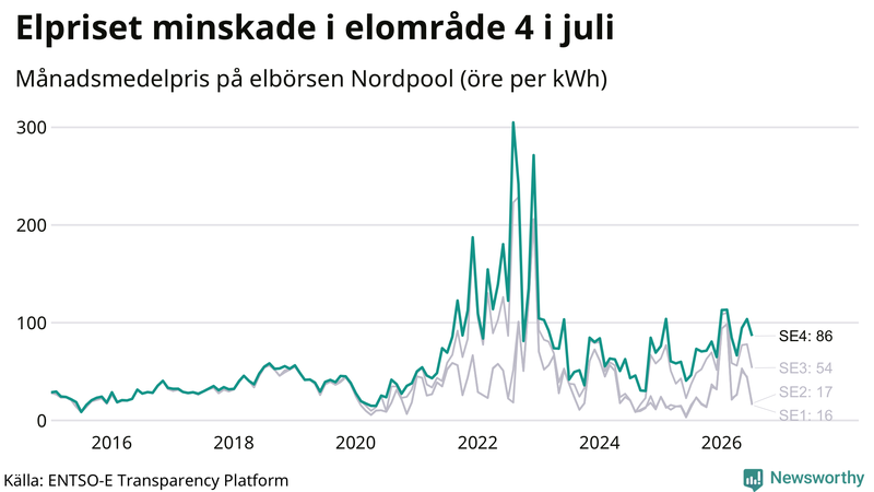 Elpriset under de senaste åren i de olika elkområdena
