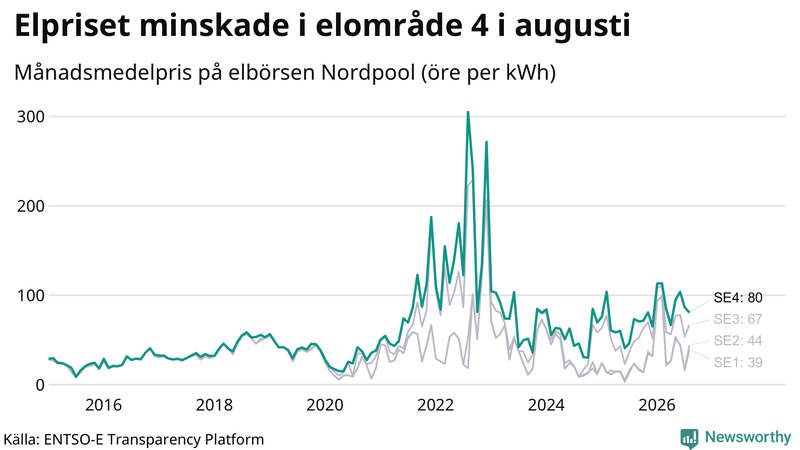 Elpriset under de senaste åren i de olika elkområdena