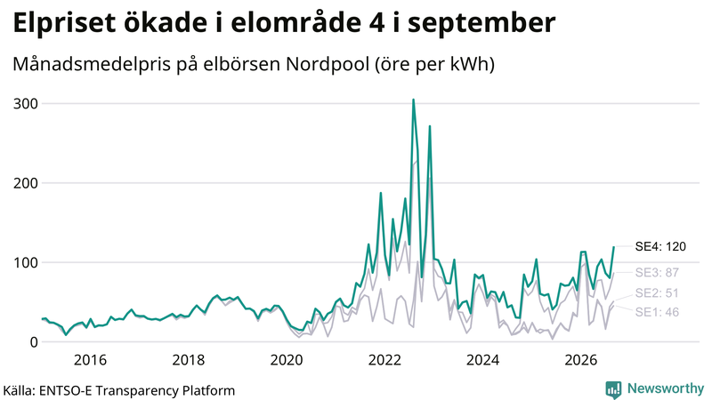 Elpriset under de senaste åren i de olika elkområdena