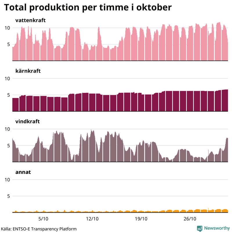 Elproduktionen senaste månaden nedbruten på kraftslag, timme för timme