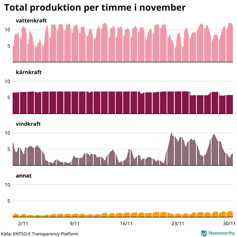 Elproduktionen senaste månaden nedbruten på kraftslag, timme för timme