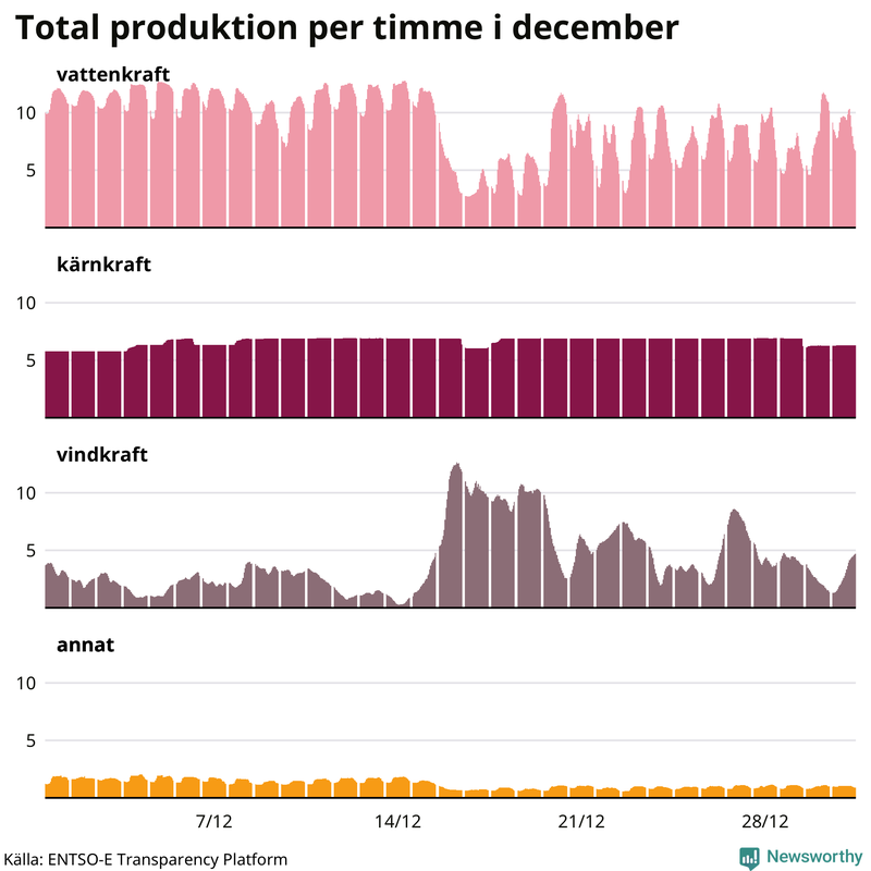 Elproduktionen senaste månaden nedbruten på kraftslag, timme för timme