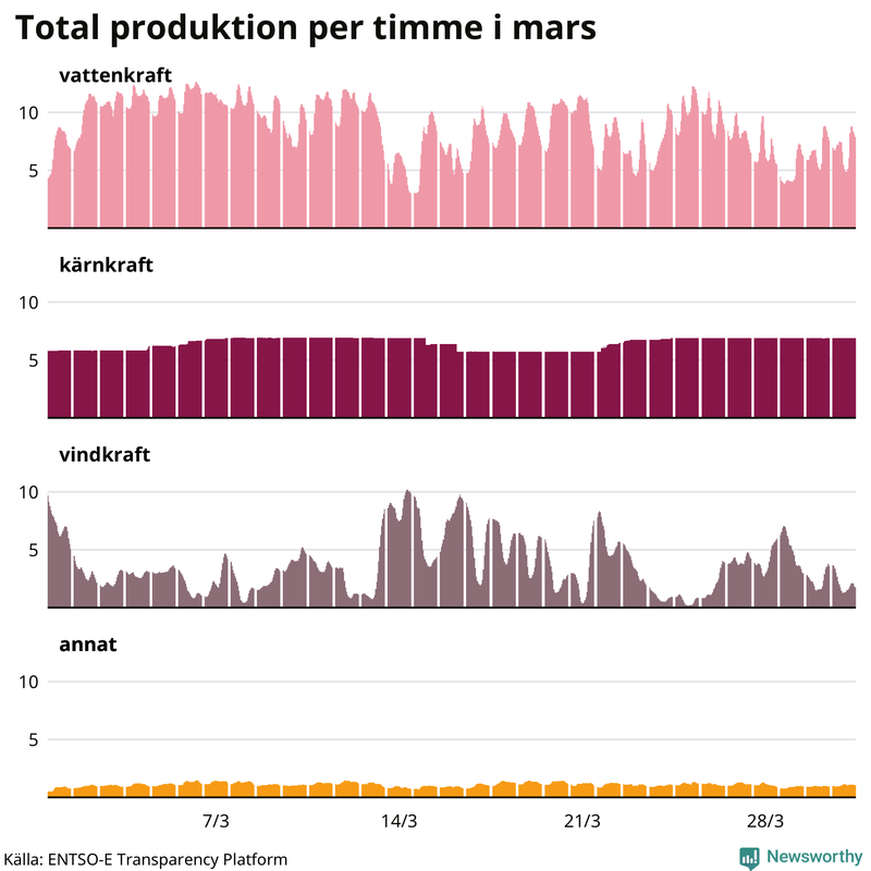 Elproduktionen senaste månaden nedbruten på kraftslag, timme för timme