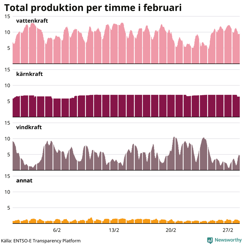 Elproduktionen senaste månaden nedbruten på kraftslag, timme för timme