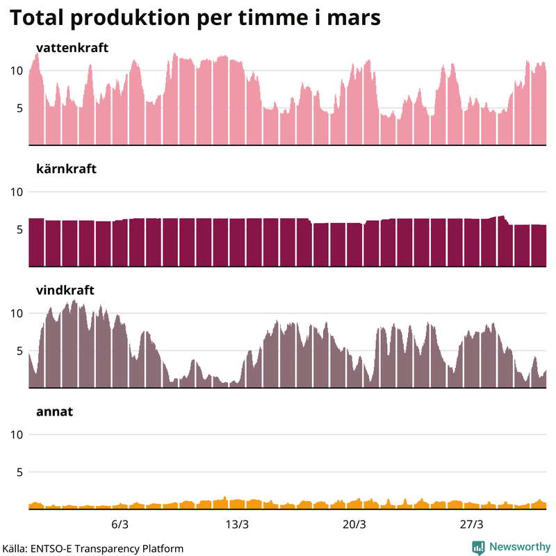 Elproduktionen senaste månaden nedbruten på kraftslag, timme för timme
