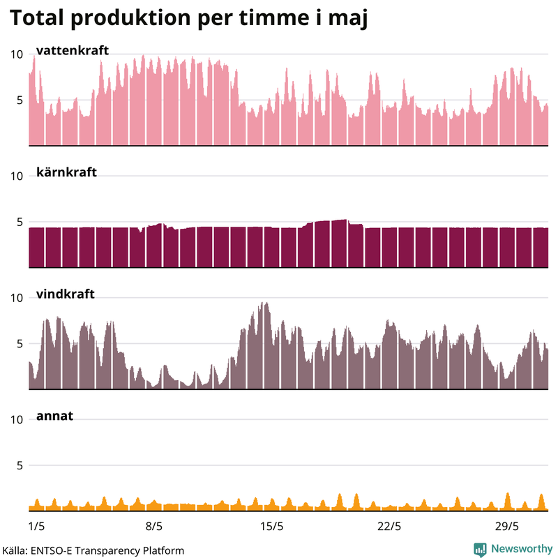 Elproduktionen senaste månaden nedbruten på kraftslag, timme för timme